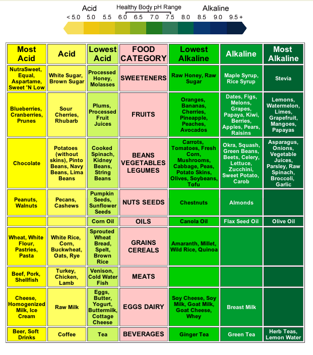 acid-alkaline-food-chart1